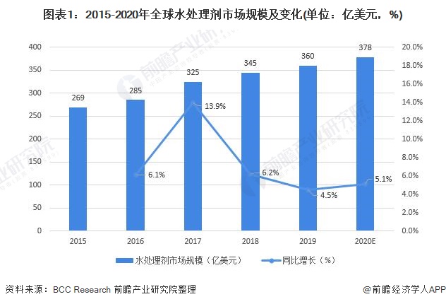 图表1:2015-2020年全球水处理剂市场规模及变化(单位:亿美元,%)