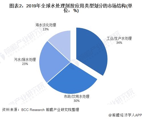 图表2:2019年全球水处理剂按应用类型划分的市场结构(单位:%)