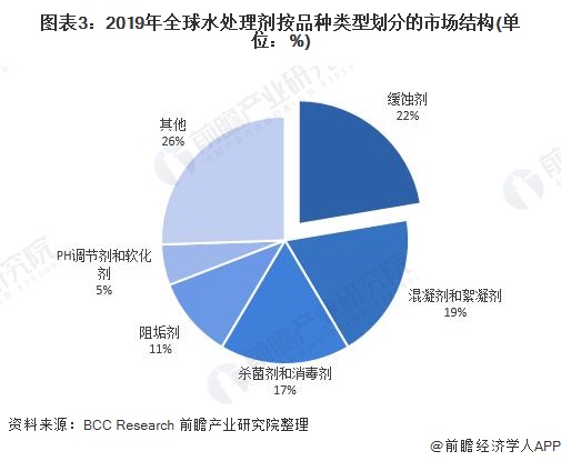 图表3:2019年全球水处理剂按品种类型划分的市场结构(单位:%)