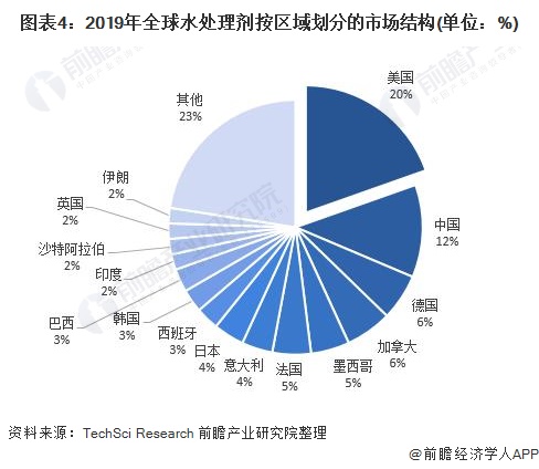 图表4:2019年全球水处理剂按区域划分的市场结构(单位:%)