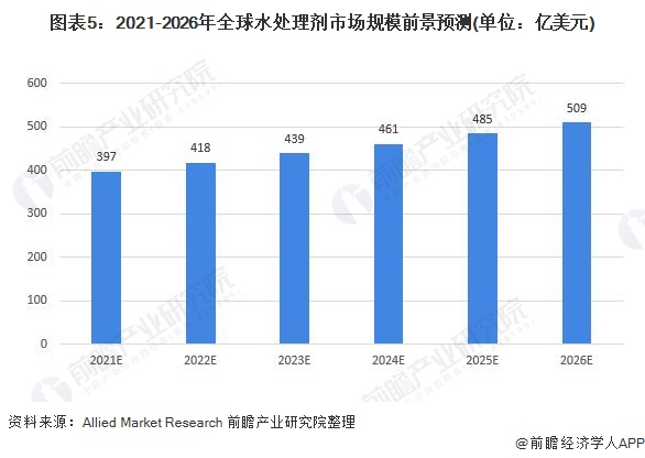 图表5:2021-2026年全球水处理剂市场规模前景预测(单位:亿美元)